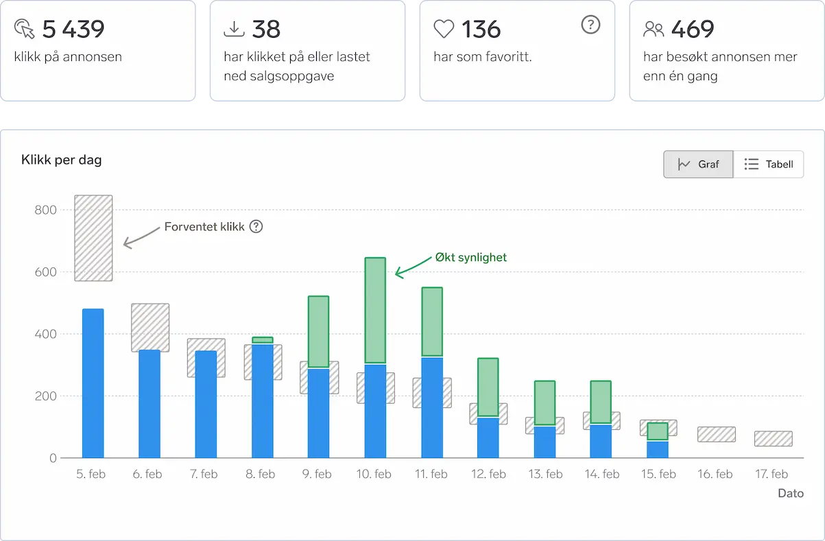 Bilde av annonsestatistikk